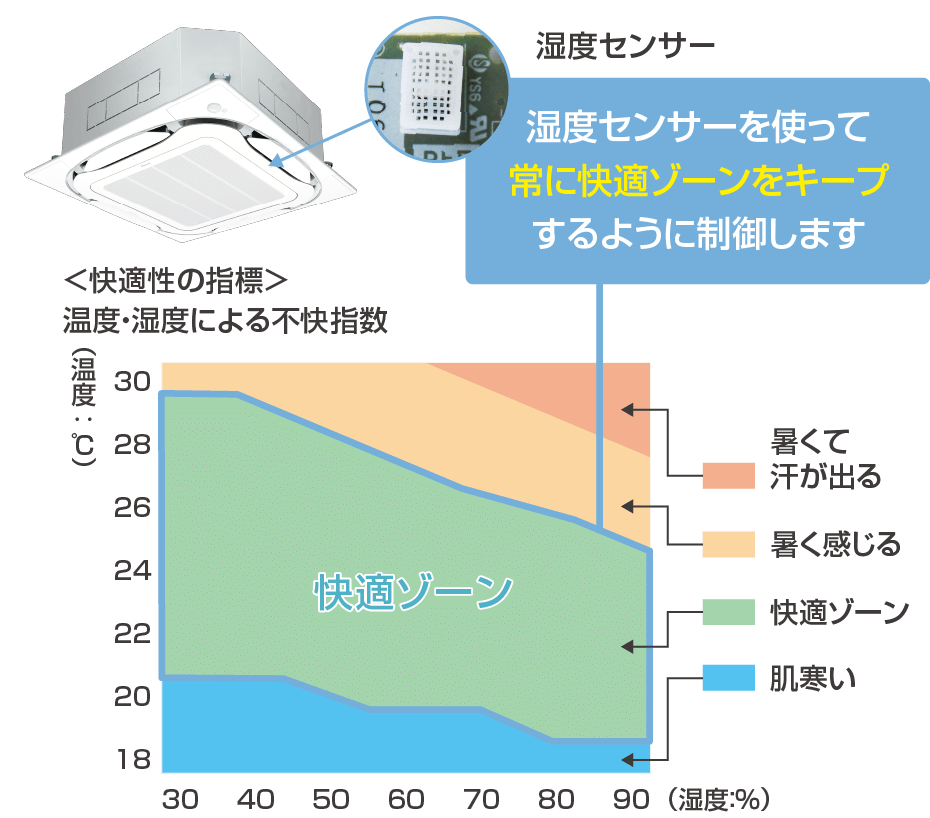 温度湿度による不快指数のグラフ